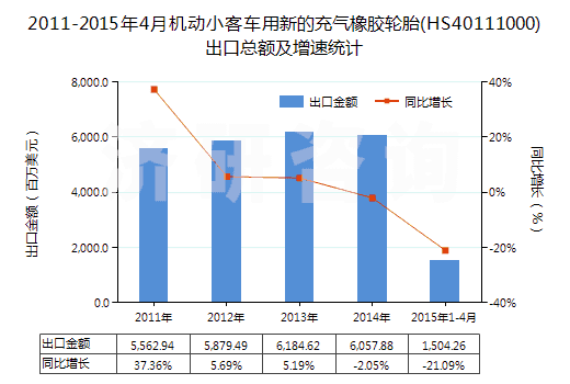 2011-2015年4月機(jī)動(dòng)小客車用新的充氣橡膠輪胎(HS40111000)出口總額及增速統(tǒng)計(jì)